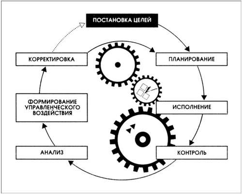 Цикл управления как технология контроллинга